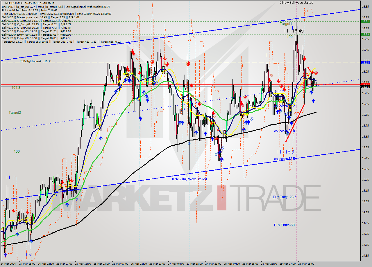 NEOUSD M30 Signal