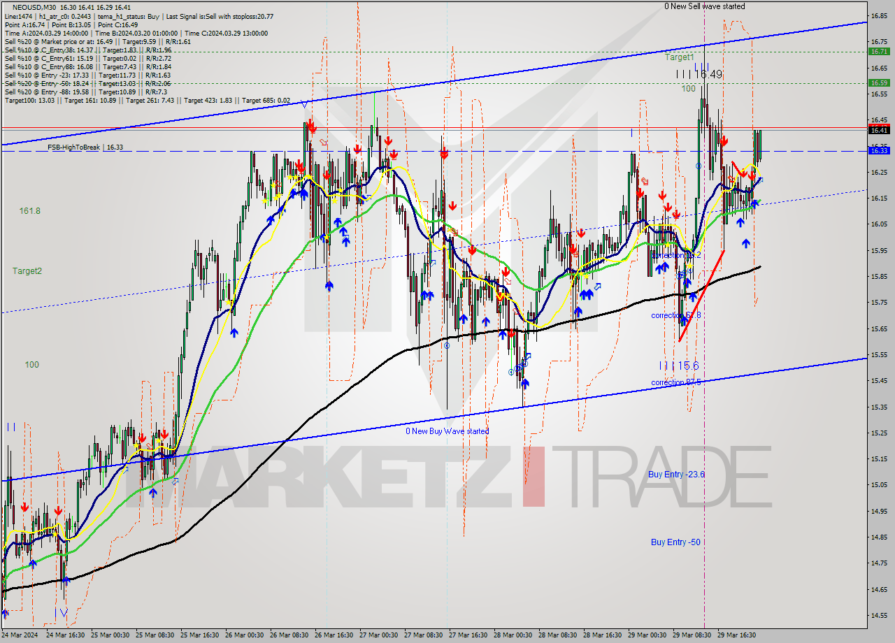 NEOUSD M30 Signal