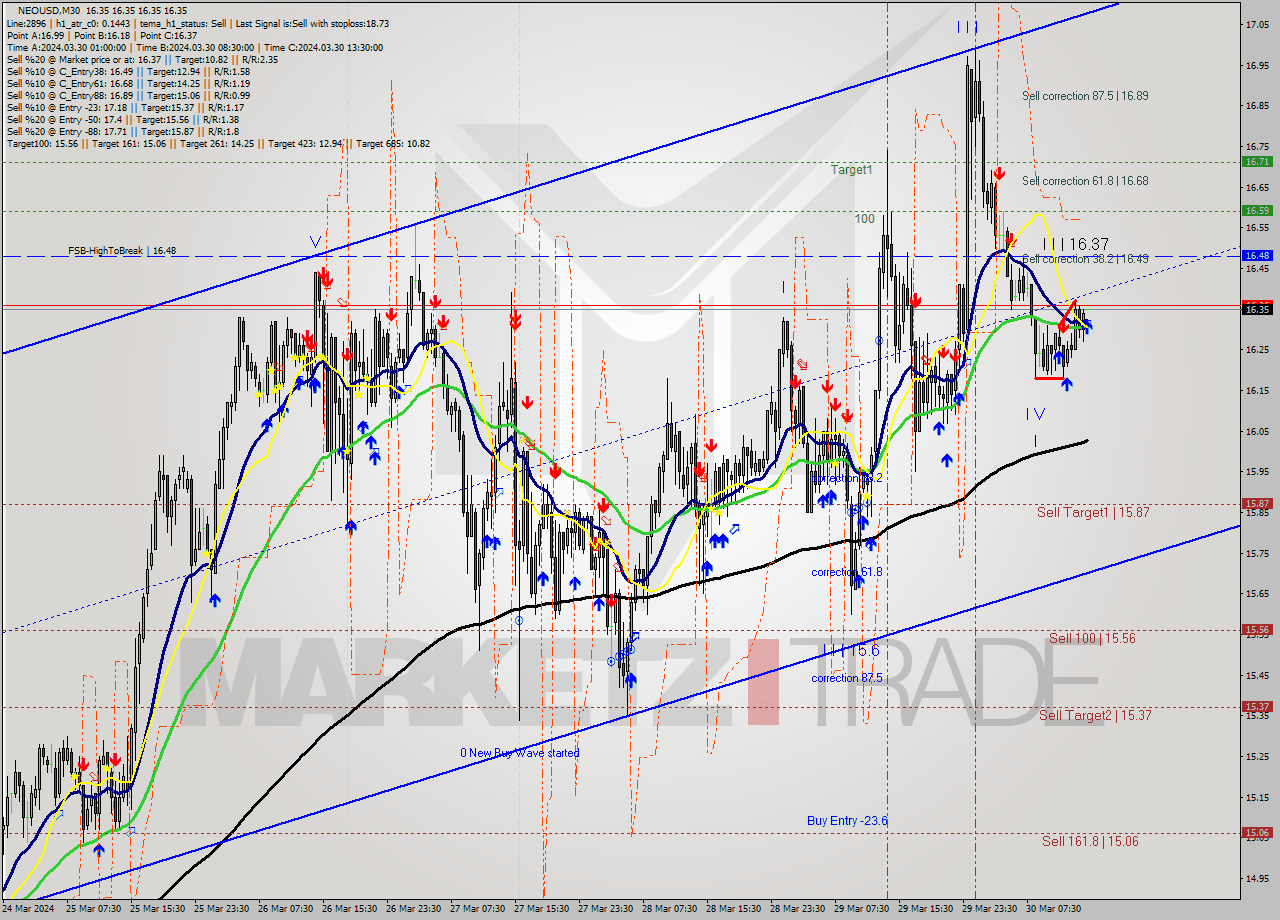 NEOUSD M30 Signal