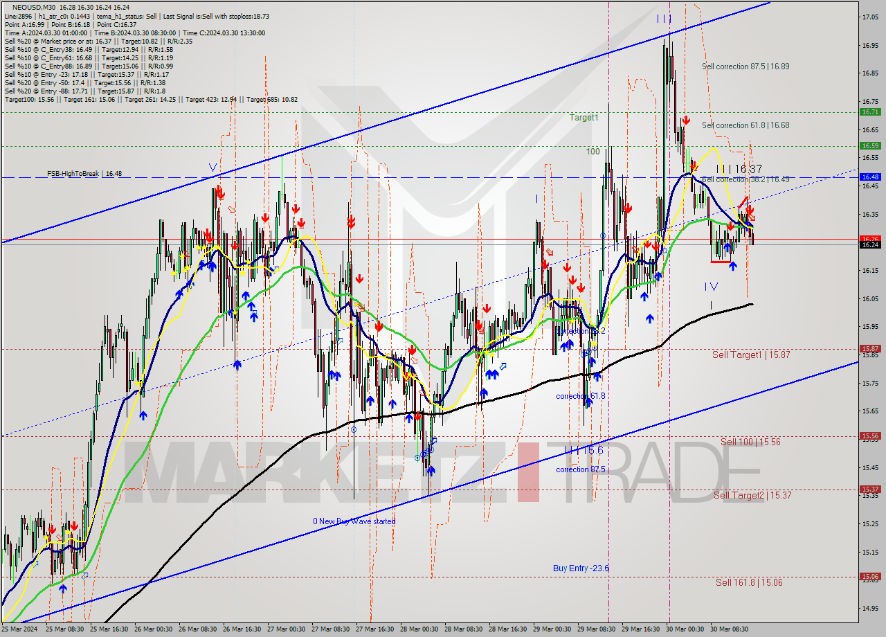 NEOUSD M30 Signal