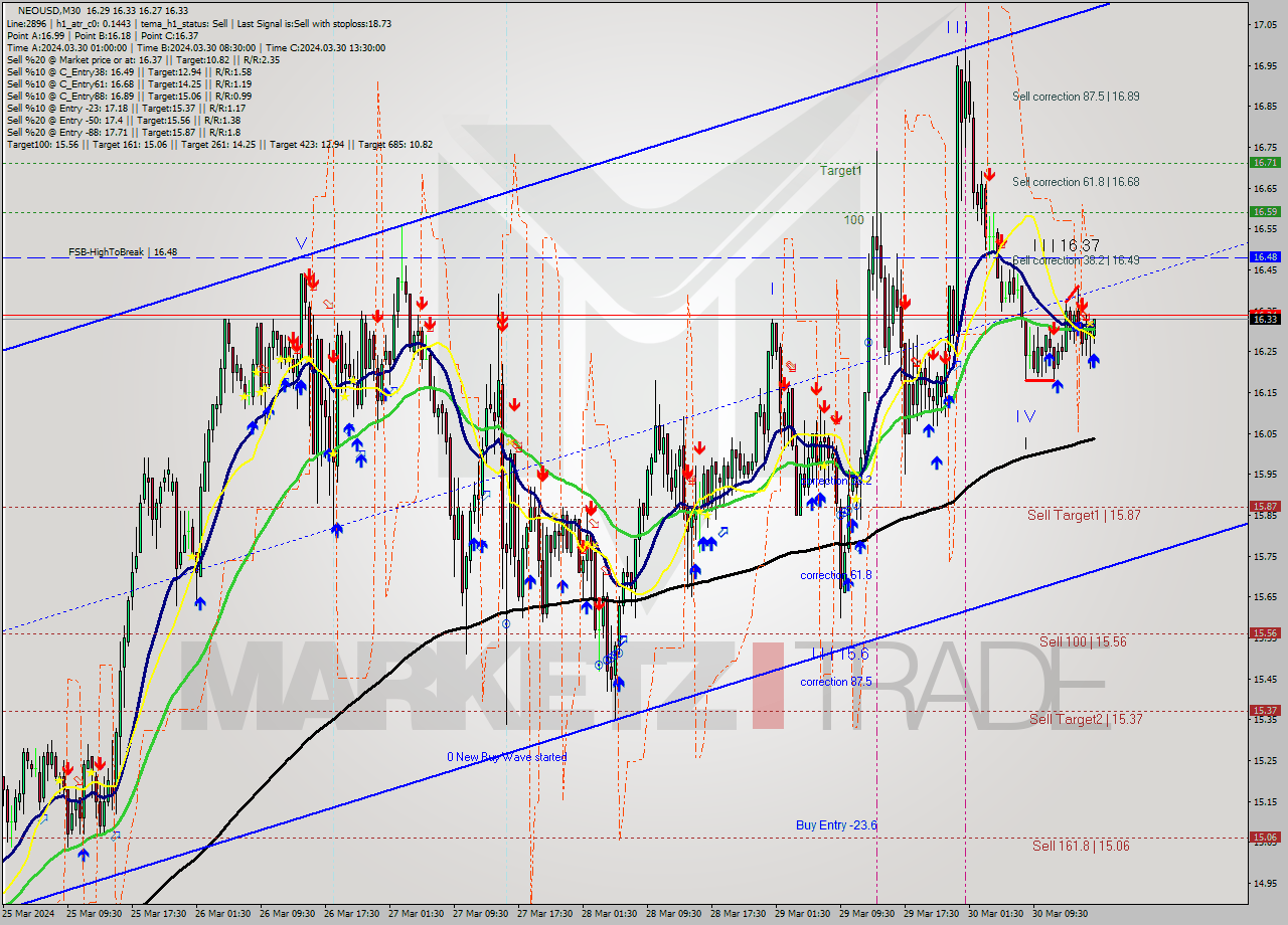 NEOUSD M30 Signal