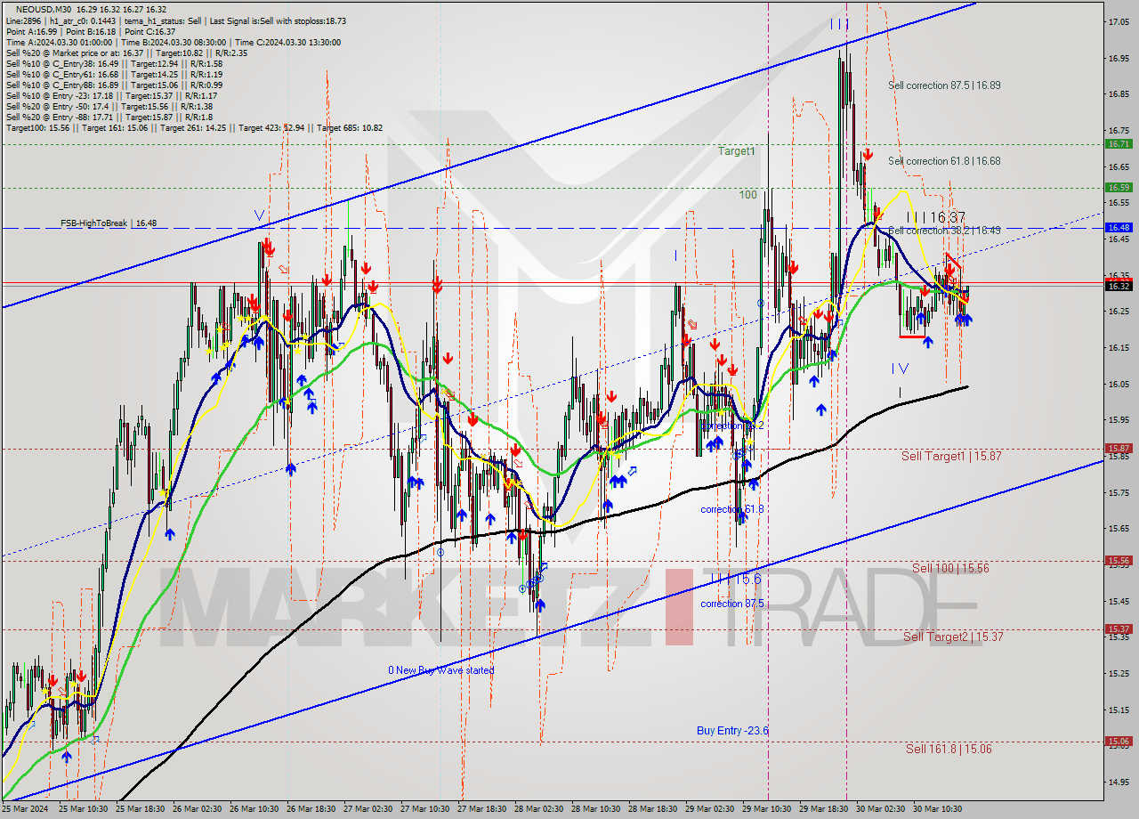 NEOUSD M30 Signal
