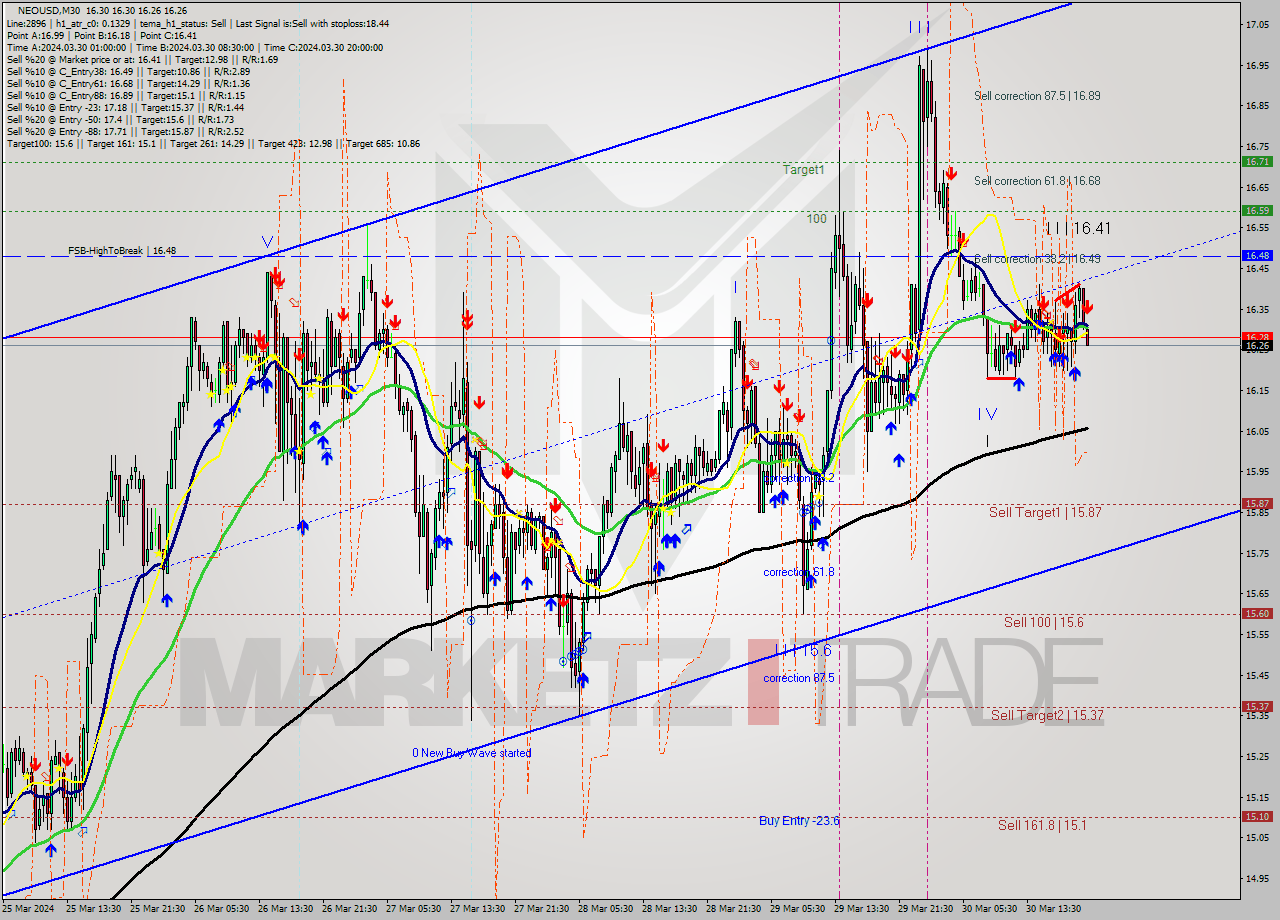 NEOUSD M30 Signal