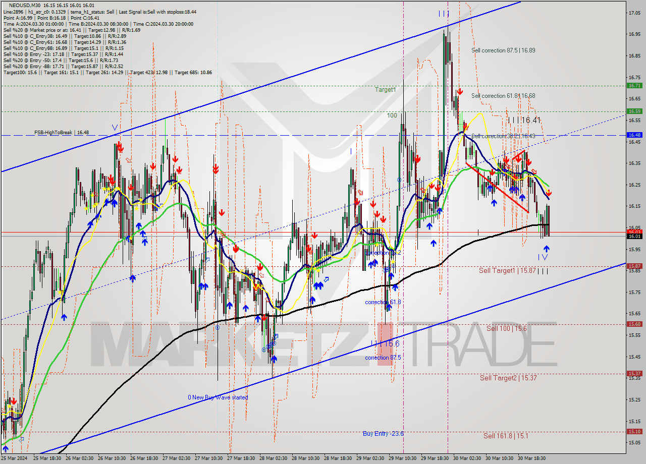 NEOUSD M30 Signal