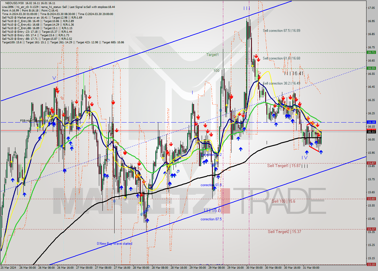 NEOUSD M30 Signal