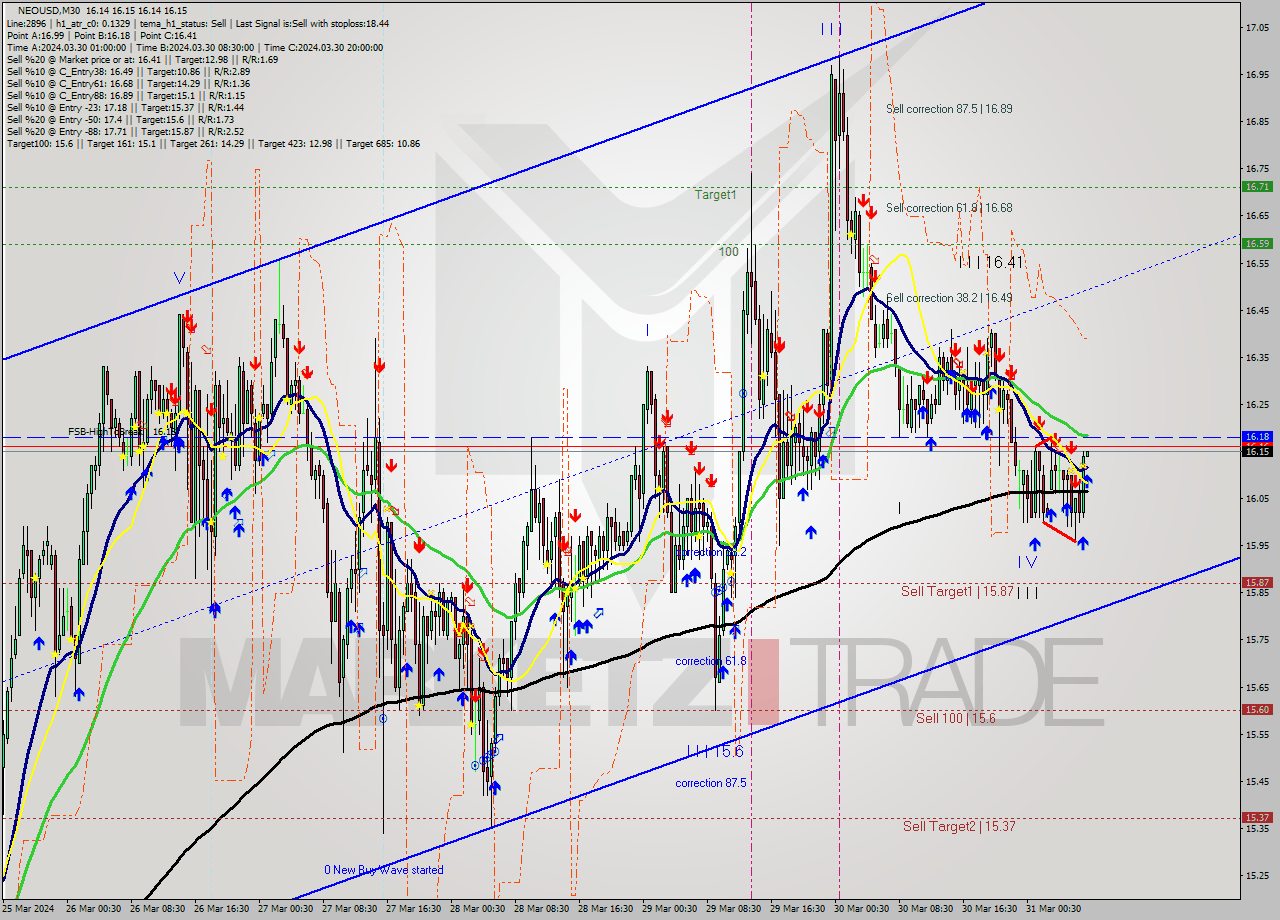 NEOUSD M30 Signal