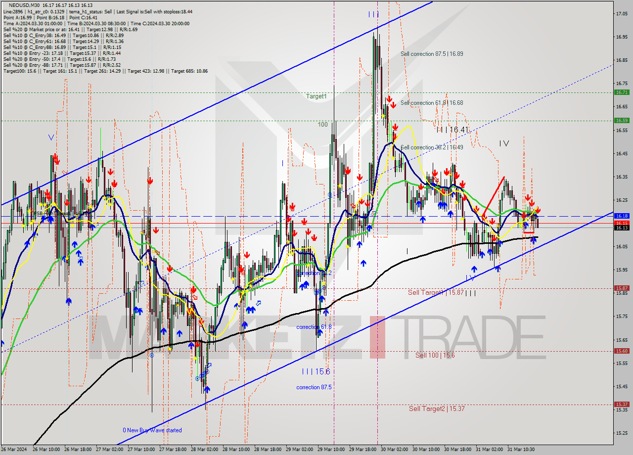 NEOUSD M30 Signal