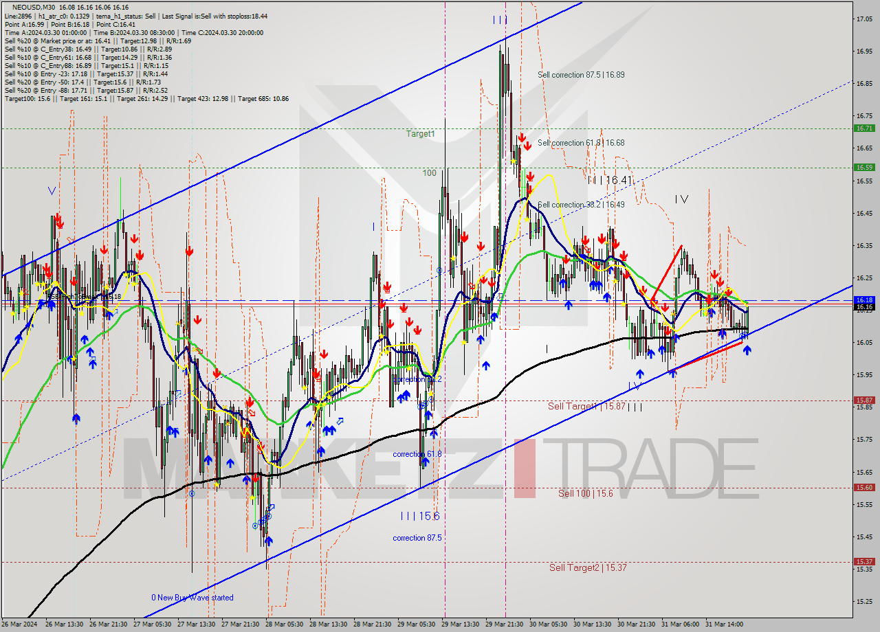 NEOUSD M30 Signal