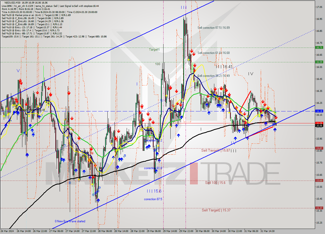 NEOUSD M30 Signal