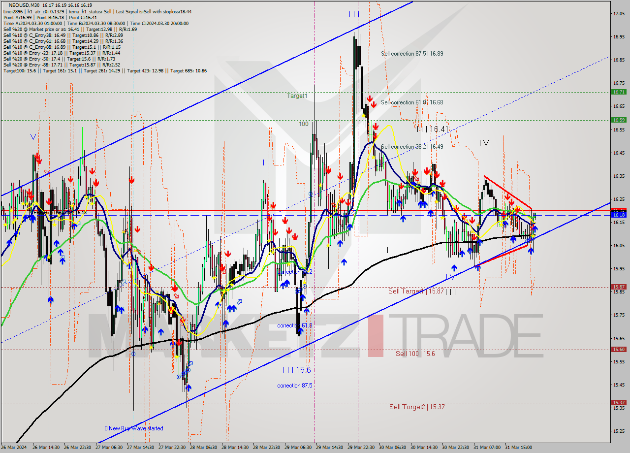 NEOUSD M30 Signal