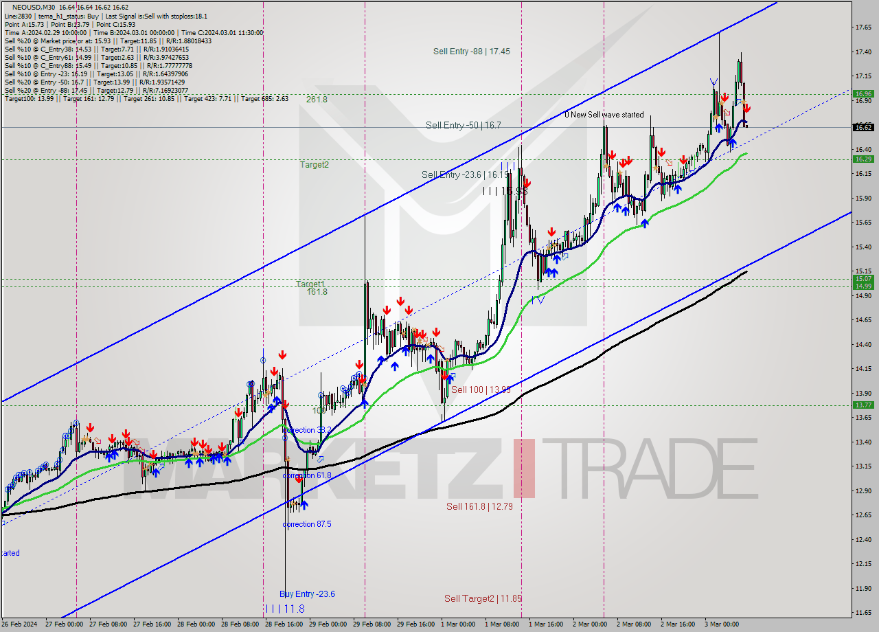 NEOUSD M30 Signal
