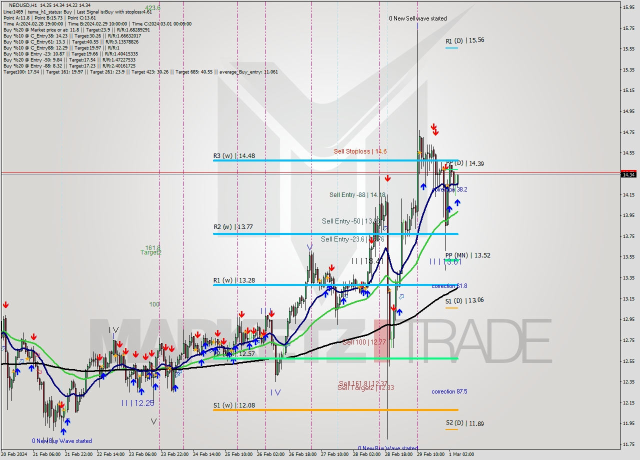 NEOUSD H1 Signal