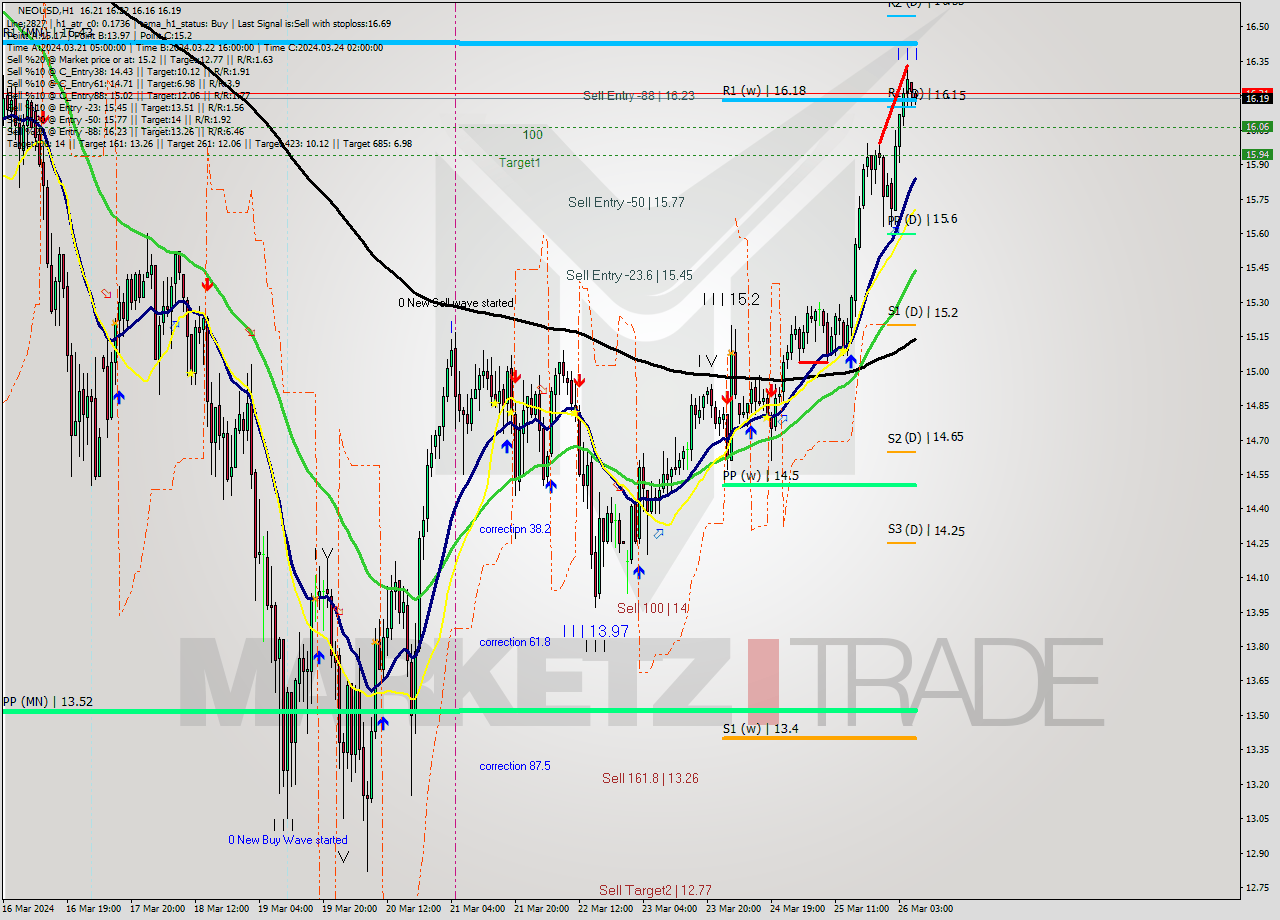 NEOUSD MultiTimeframe analysis at date 2024.03.26 07:36