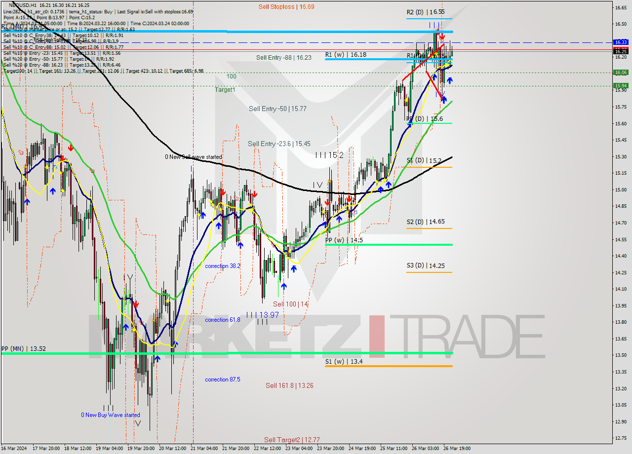 NEOUSD MultiTimeframe analysis at date 2024.03.26 14:45