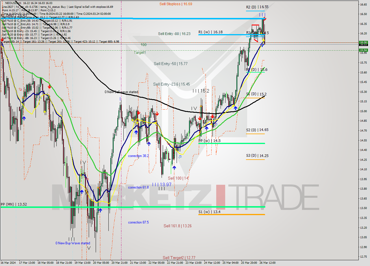 NEOUSD MultiTimeframe analysis at date 2024.03.26 16:27