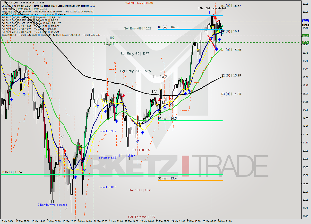 NEOUSD MultiTimeframe analysis at date 2024.03.27 01:08