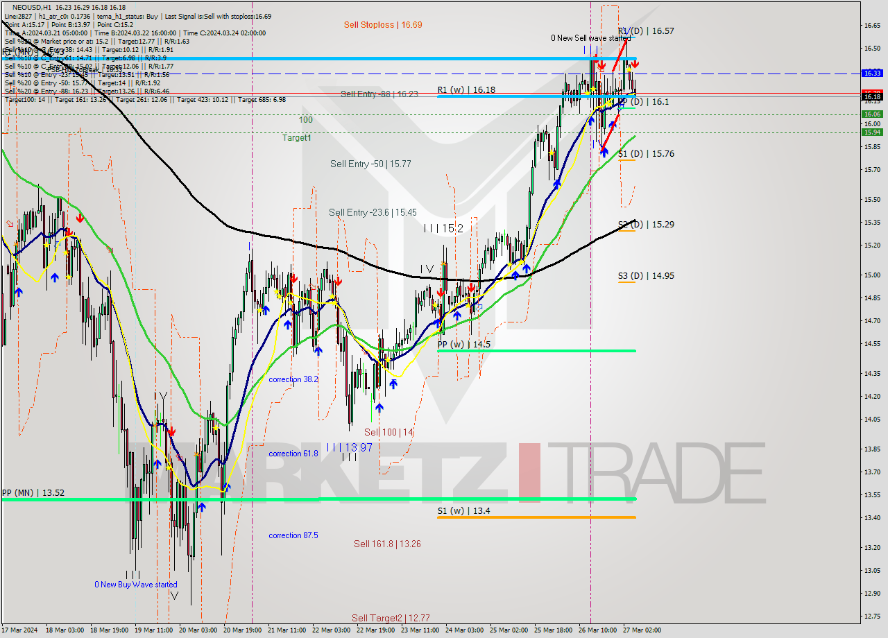 NEOUSD MultiTimeframe analysis at date 2024.03.27 06:50