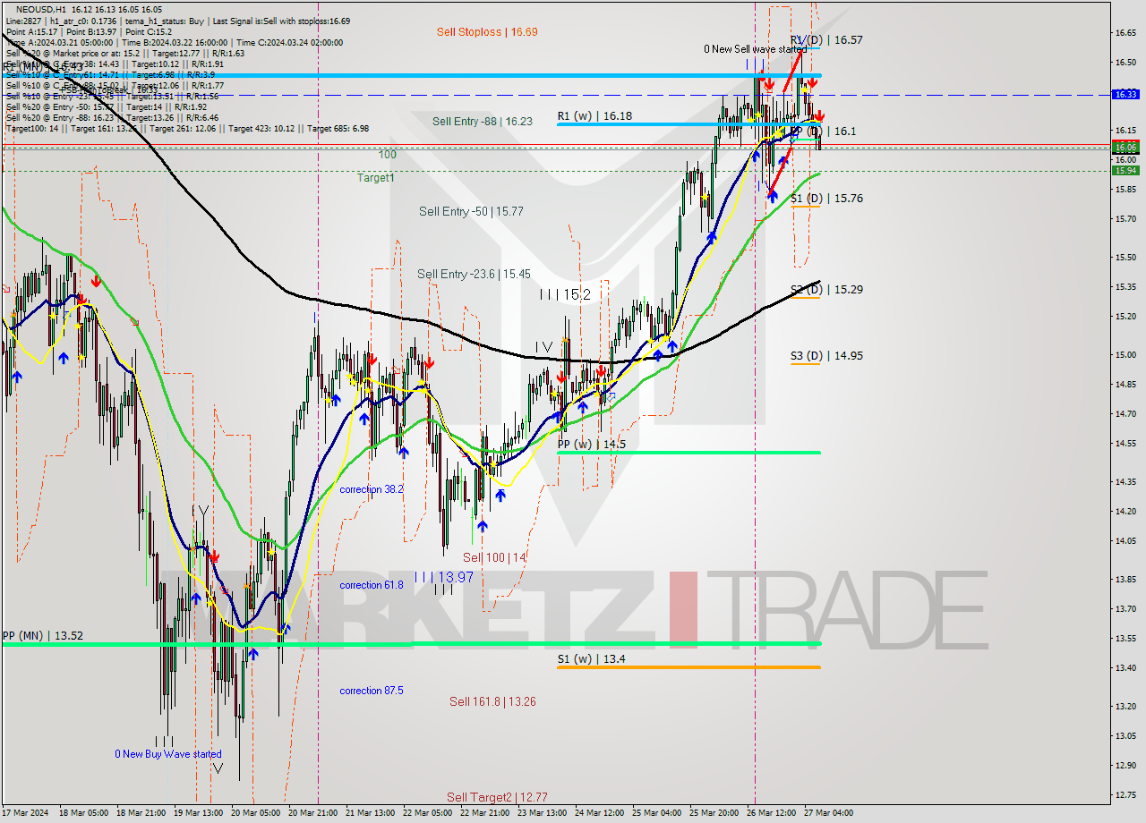 NEOUSD MultiTimeframe analysis at date 2024.03.27 08:16