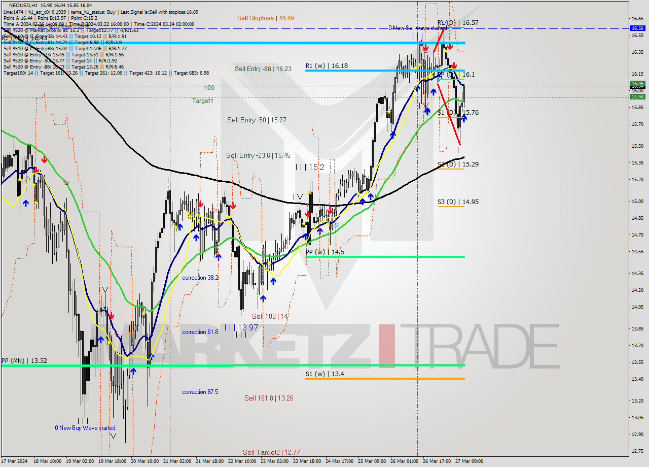 NEOUSD MultiTimeframe analysis at date 2024.03.27 13:28