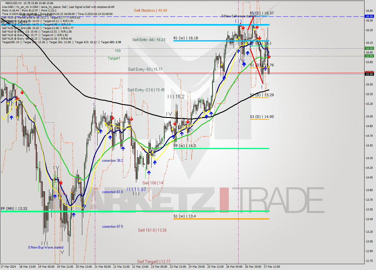 NEOUSD MultiTimeframe analysis at date 2024.03.27 16:00