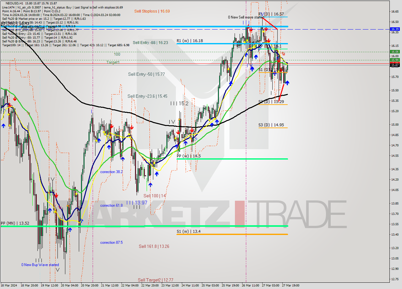 NEOUSD MultiTimeframe analysis at date 2024.03.27 23:11