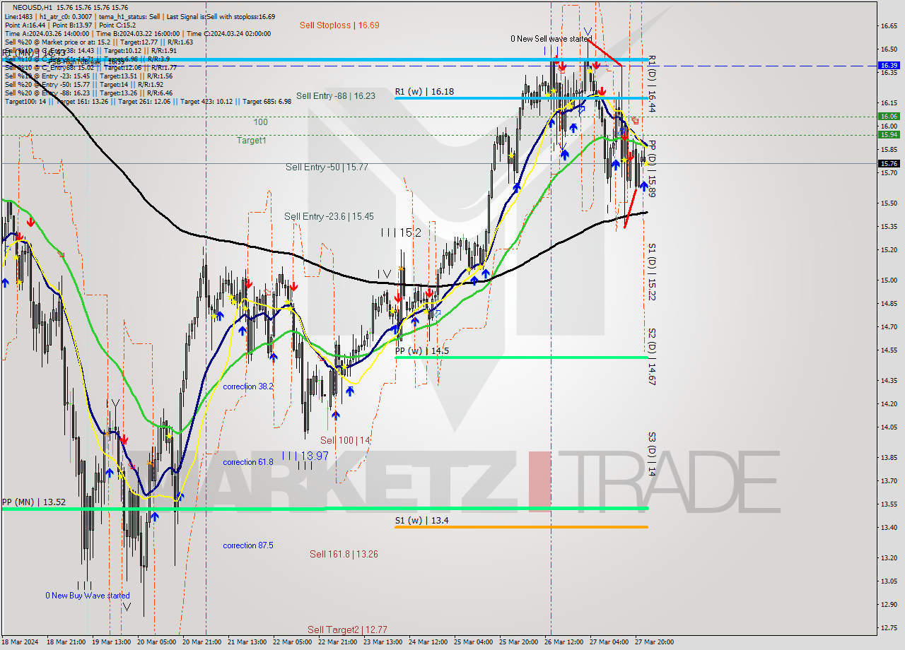 NEOUSD MultiTimeframe analysis at date 2024.03.28 00:00