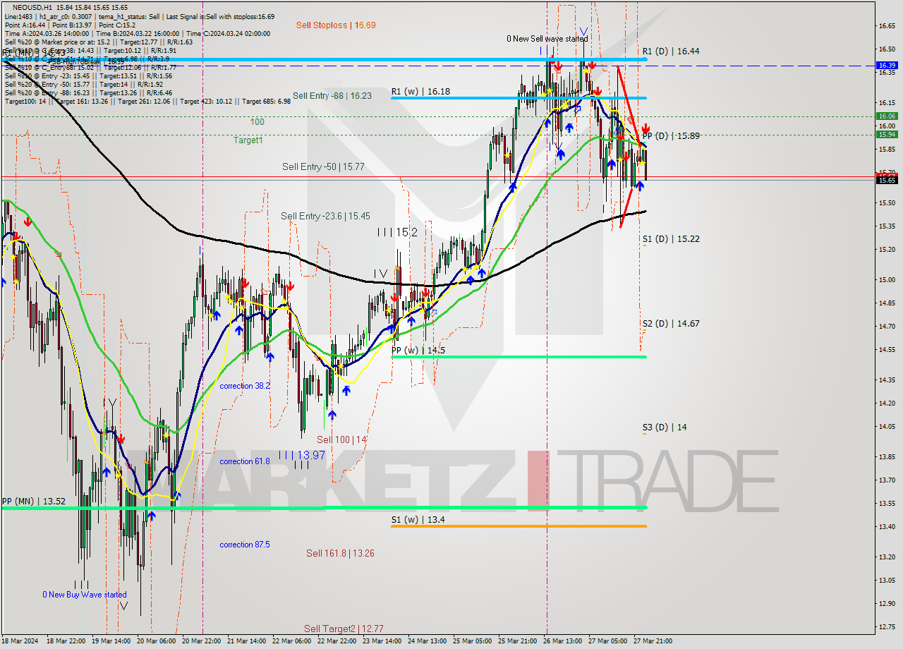 NEOUSD MultiTimeframe analysis at date 2024.03.28 01:38