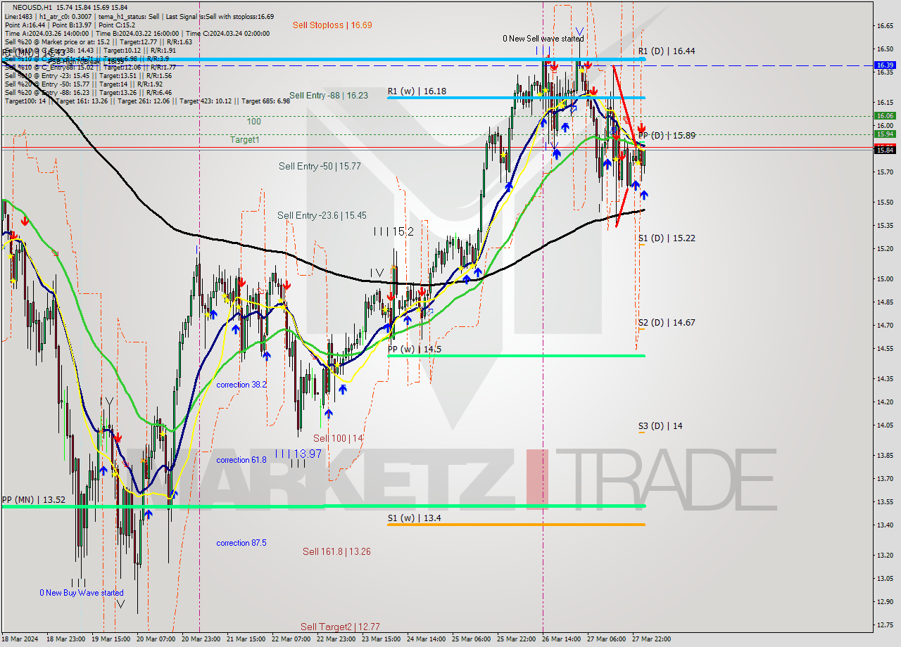 NEOUSD MultiTimeframe analysis at date 2024.03.28 02:21