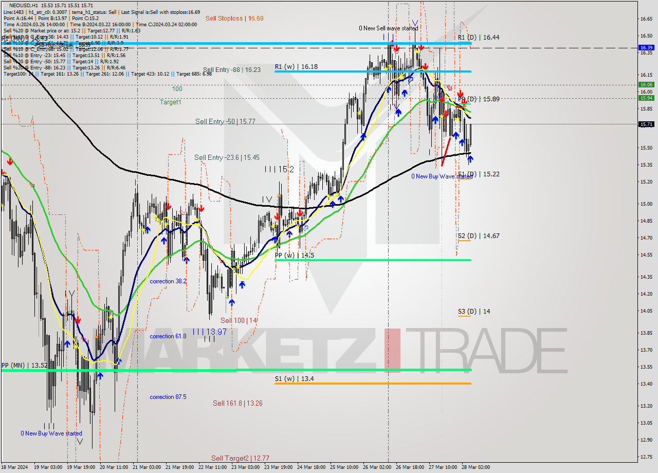 NEOUSD MultiTimeframe analysis at date 2024.03.28 06:59