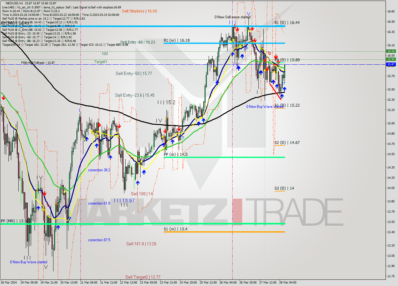 NEOUSD MultiTimeframe analysis at date 2024.03.28 08:43