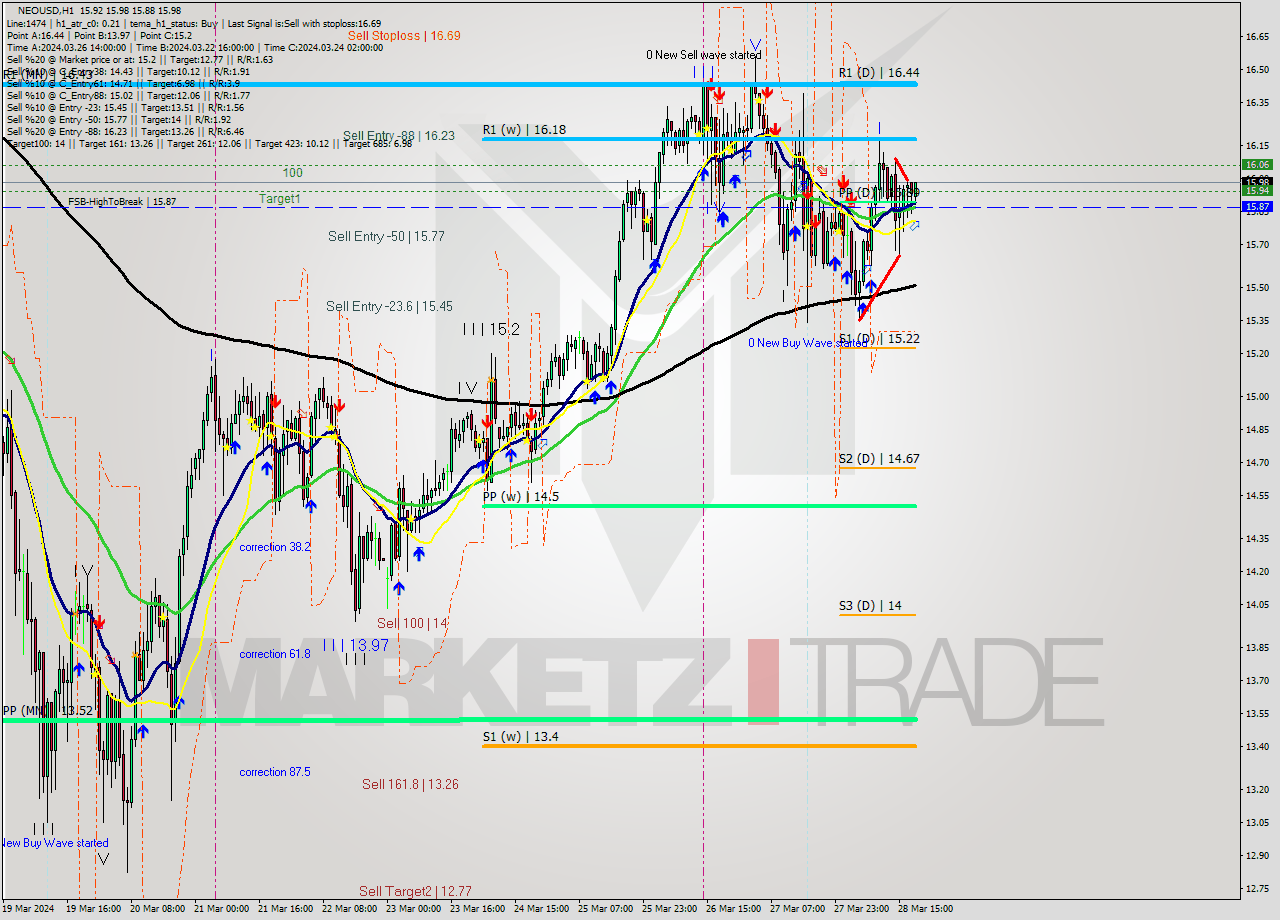 NEOUSD MultiTimeframe analysis at date 2024.03.28 19:26