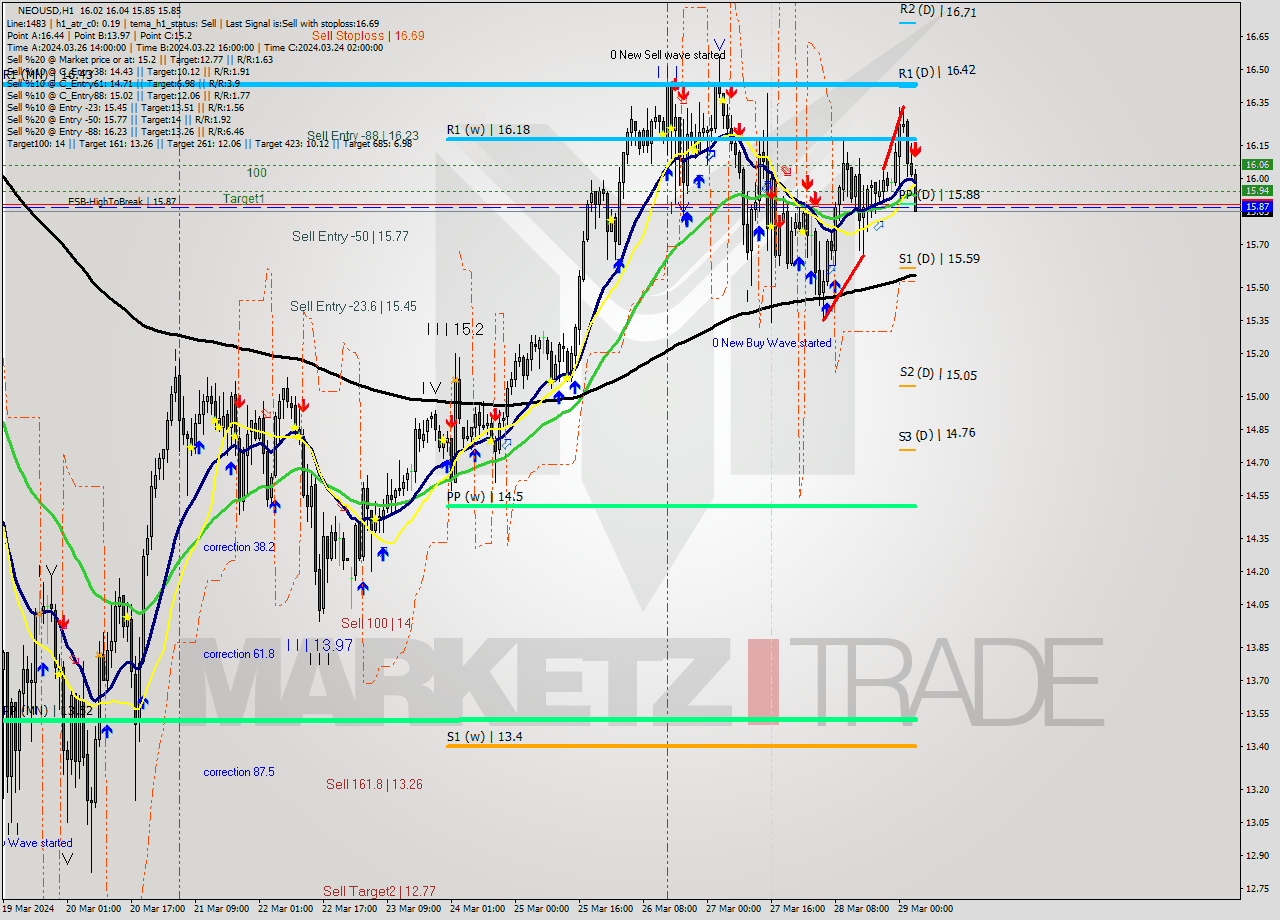 NEOUSD MultiTimeframe analysis at date 2024.03.29 04:27