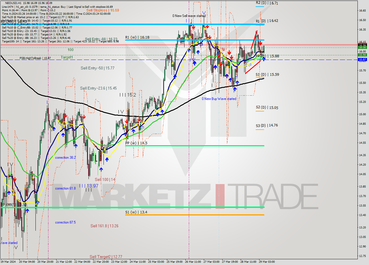 NEOUSD MultiTimeframe analysis at date 2024.03.29 07:10