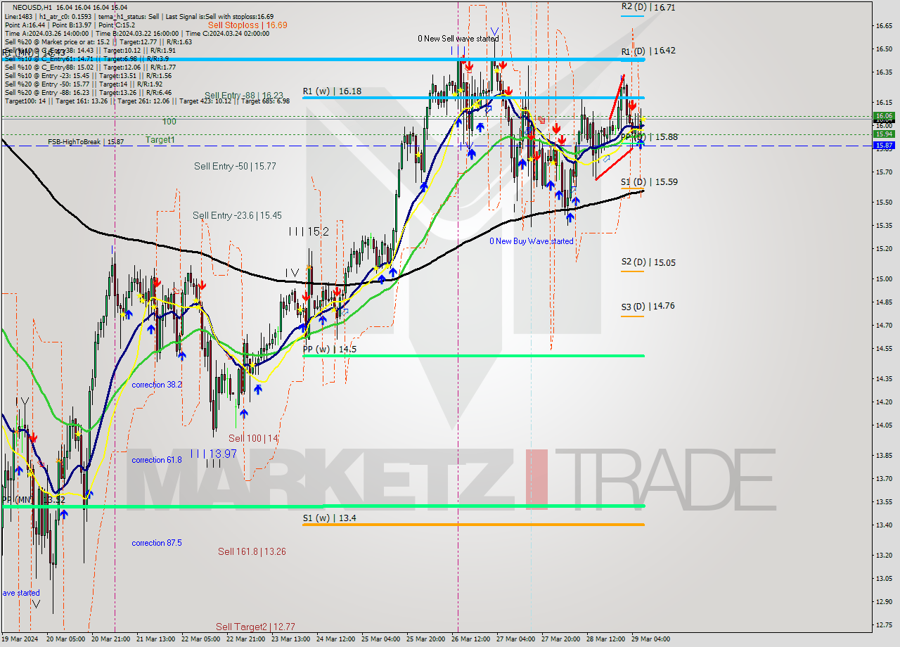 NEOUSD MultiTimeframe analysis at date 2024.03.29 08:00