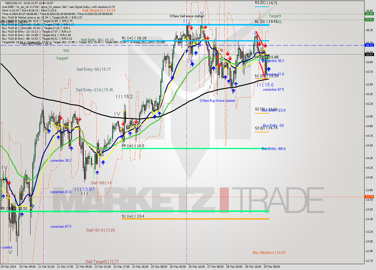 NEOUSD MultiTimeframe analysis at date 2024.03.29 12:13