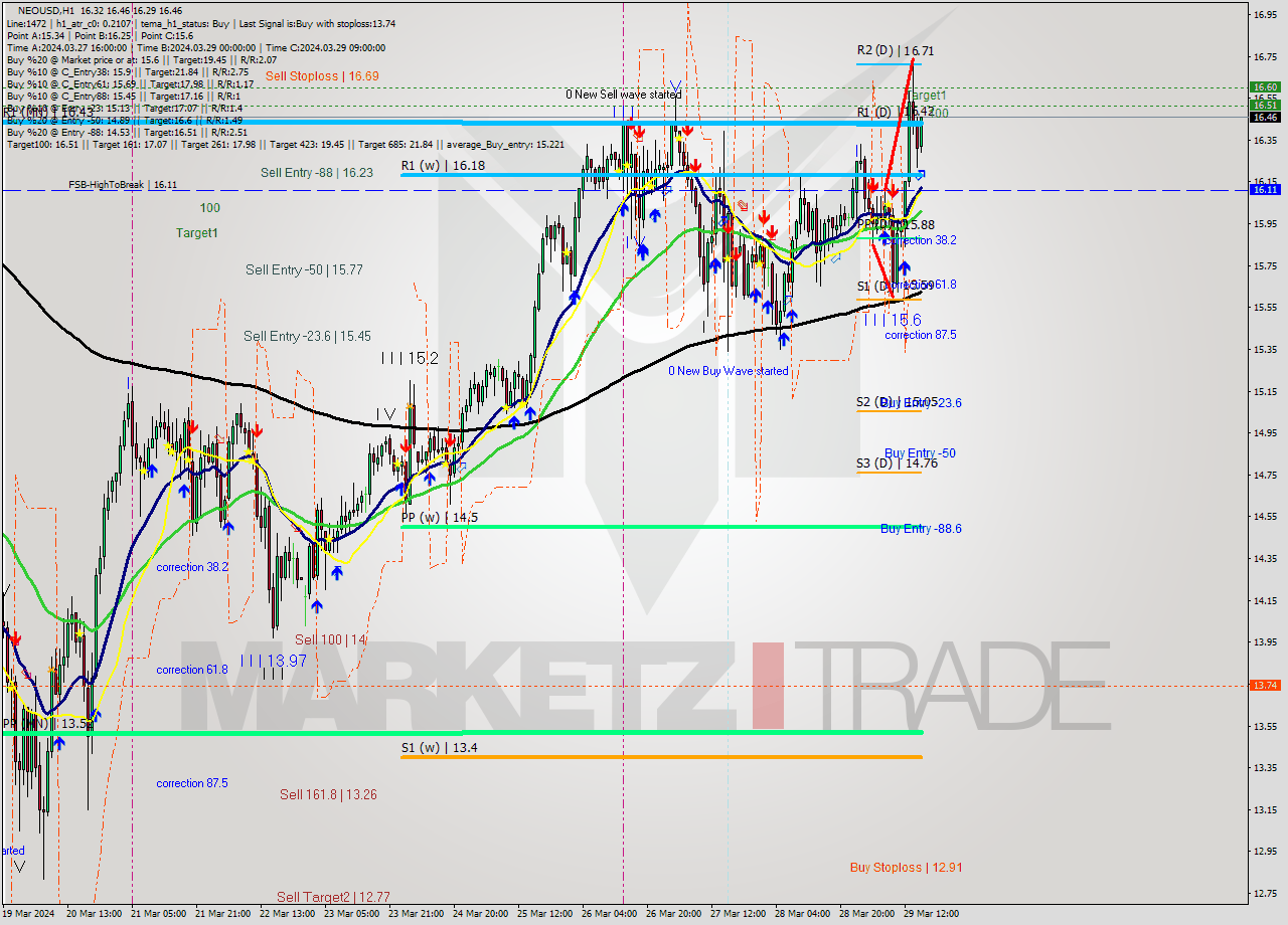 NEOUSD MultiTimeframe analysis at date 2024.03.29 16:32