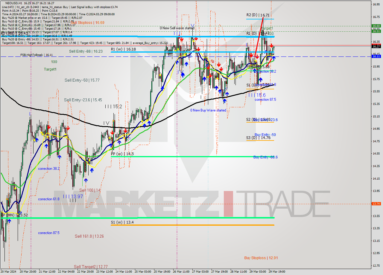 NEOUSD MultiTimeframe analysis at date 2024.03.29 23:02