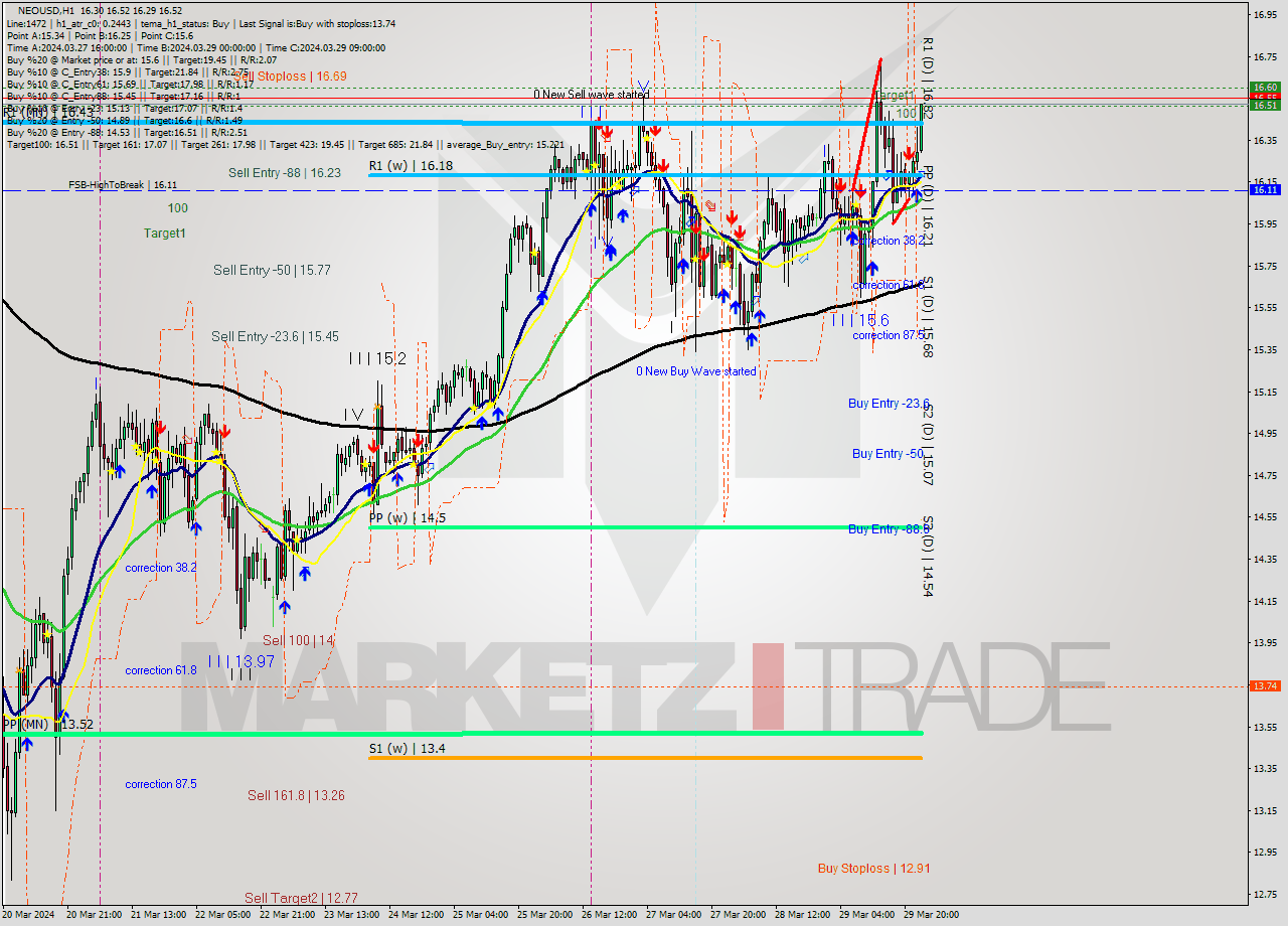 NEOUSD MultiTimeframe analysis at date 2024.03.30 00:15