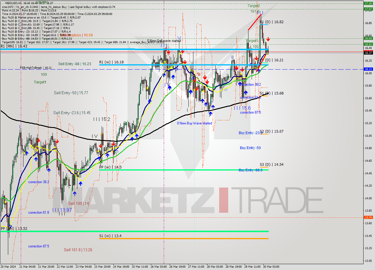 NEOUSD MultiTimeframe analysis at date 2024.03.30 07:13
