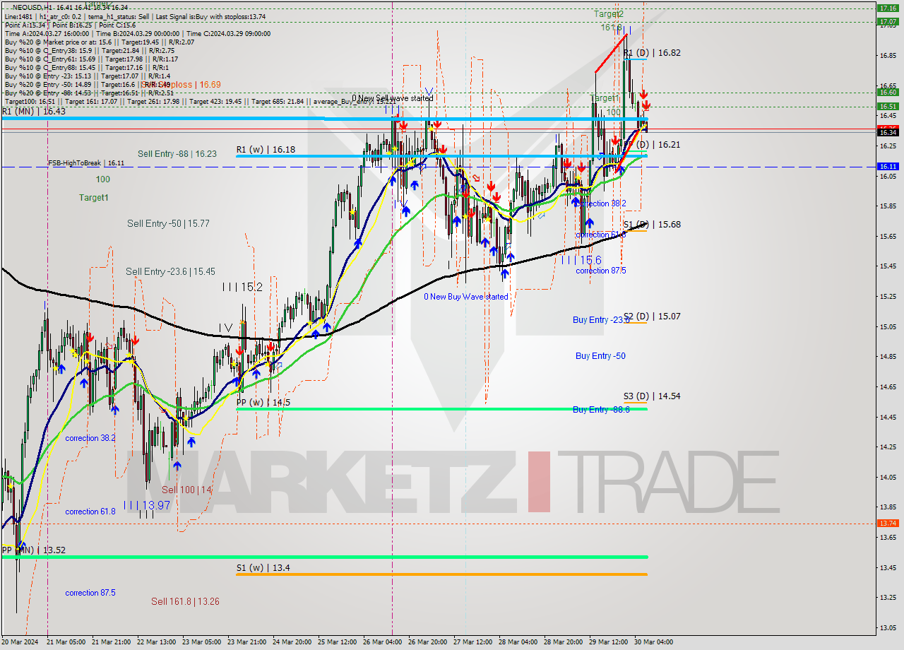 NEOUSD MultiTimeframe analysis at date 2024.03.30 08:09