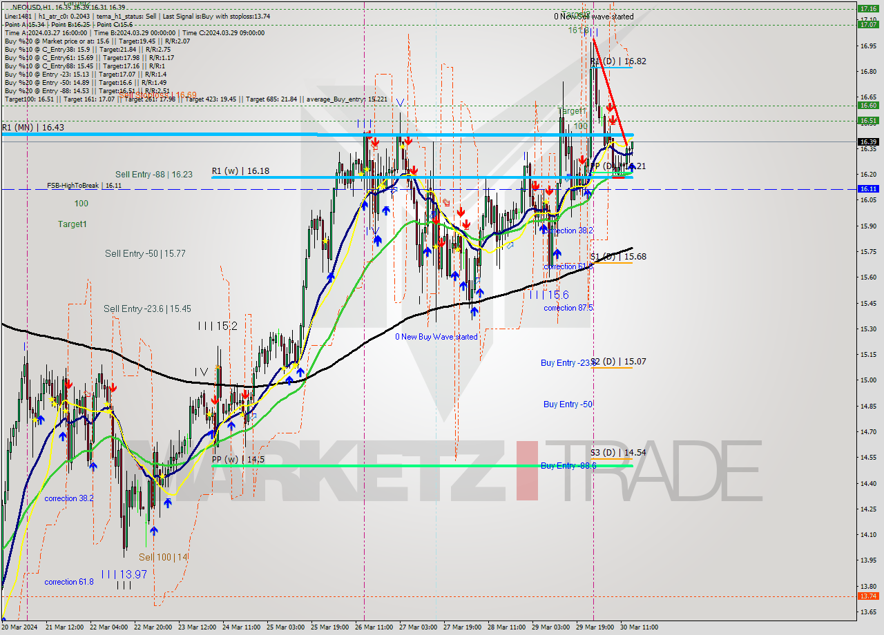 NEOUSD MultiTimeframe analysis at date 2024.03.30 15:21