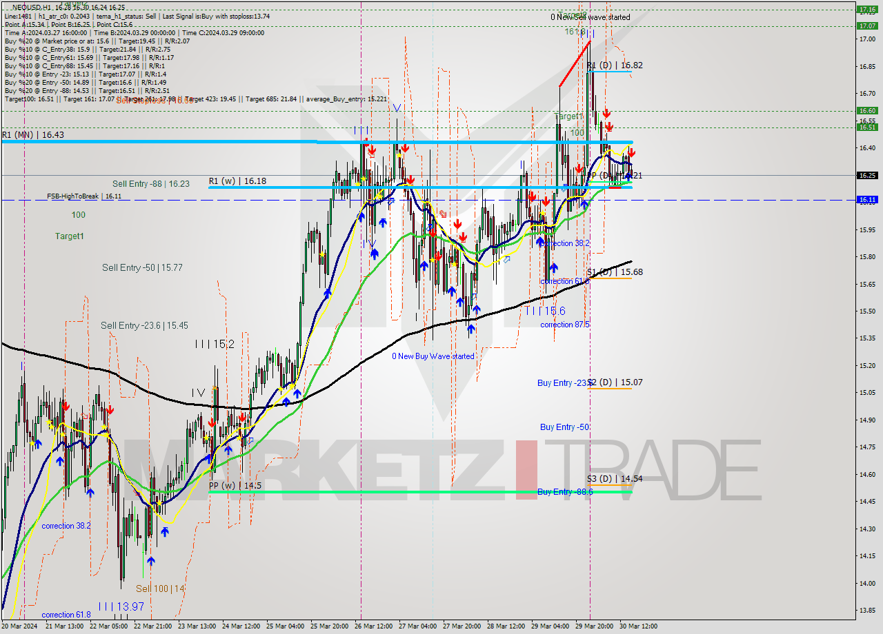 NEOUSD MultiTimeframe analysis at date 2024.03.30 16:11