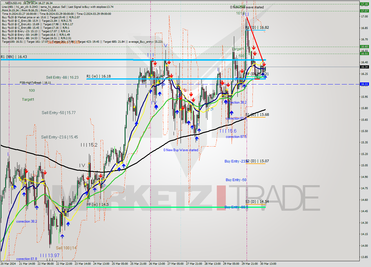 NEOUSD MultiTimeframe analysis at date 2024.03.30 17:04