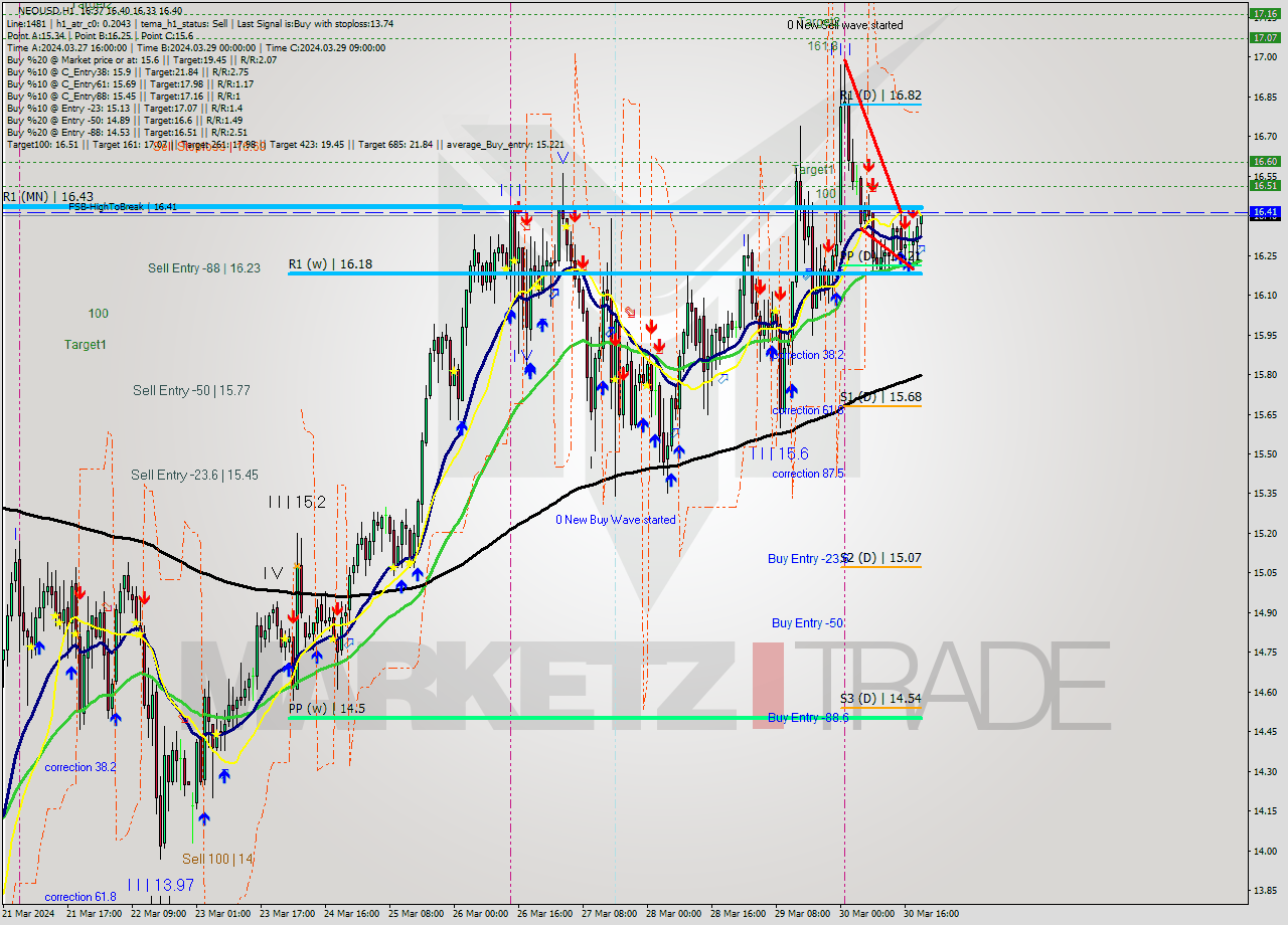 NEOUSD MultiTimeframe analysis at date 2024.03.30 20:22