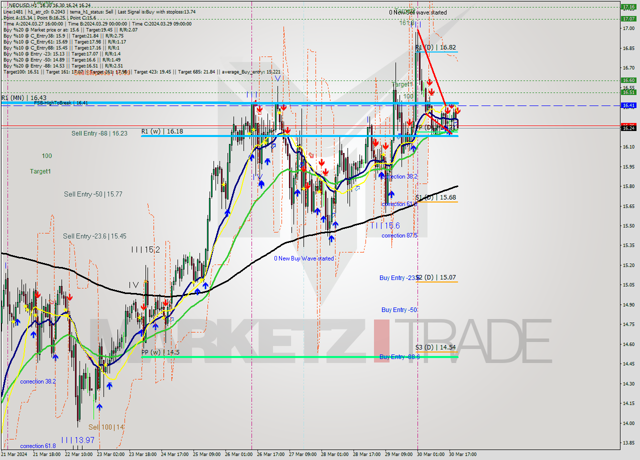 NEOUSD MultiTimeframe analysis at date 2024.03.30 21:01