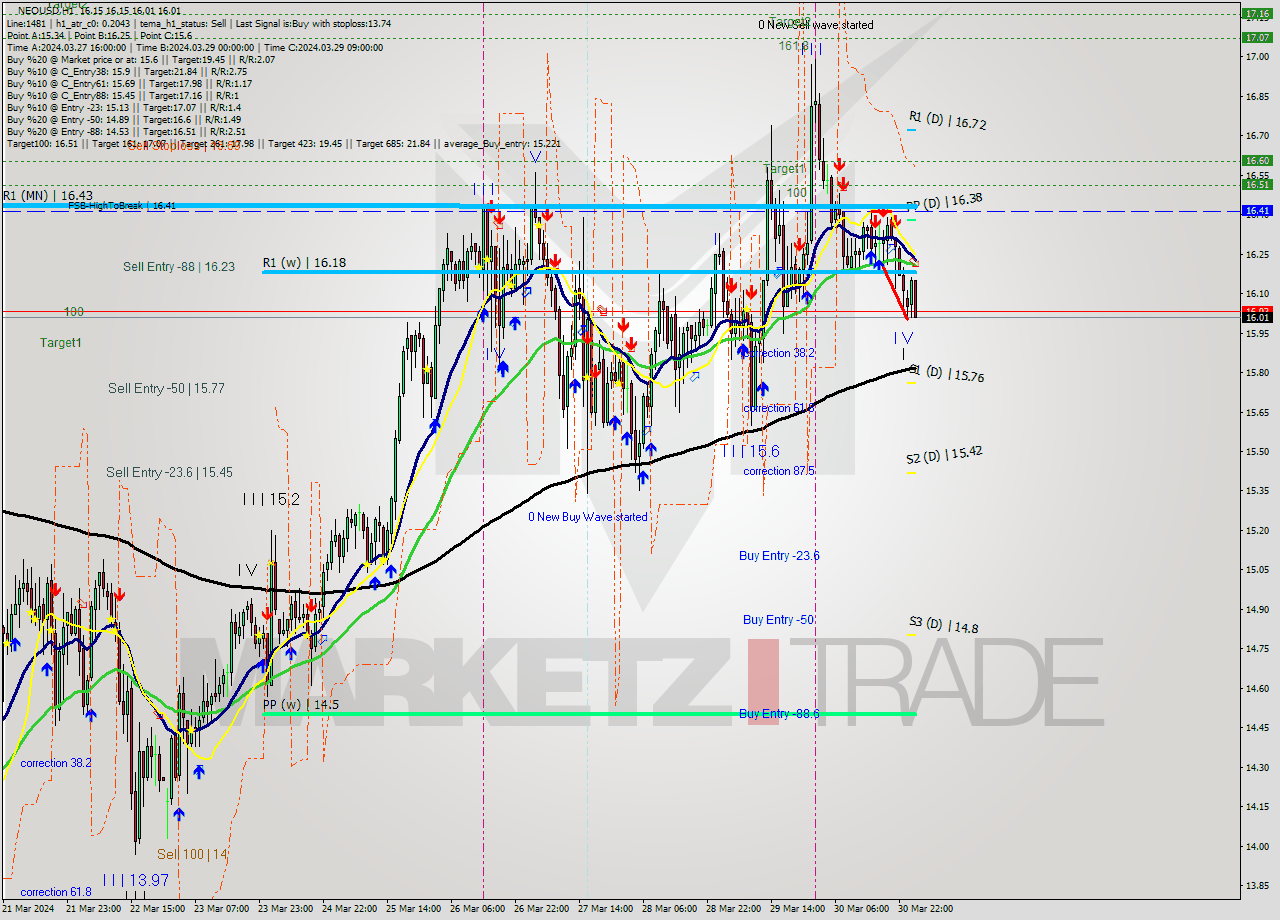 NEOUSD MultiTimeframe analysis at date 2024.03.31 02:06