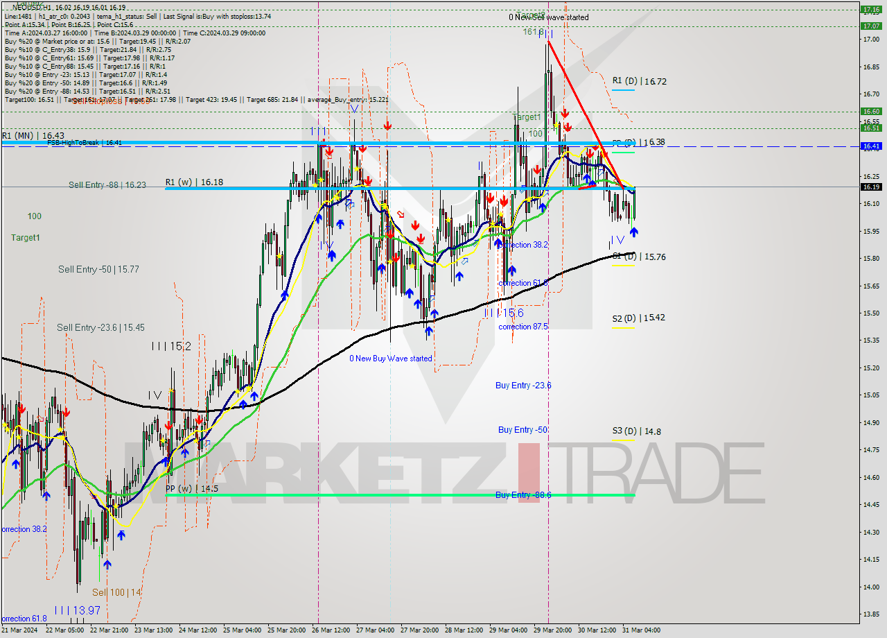 NEOUSD MultiTimeframe analysis at date 2024.03.31 08:14