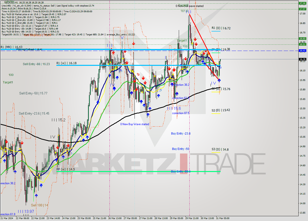 NEOUSD MultiTimeframe analysis at date 2024.03.31 09:21