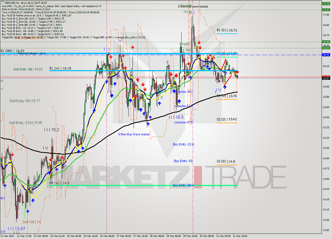 NEOUSD MultiTimeframe analysis at date 2024.03.31 20:33