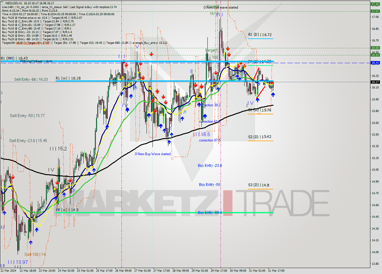 NEOUSD MultiTimeframe analysis at date 2024.03.31 21:45